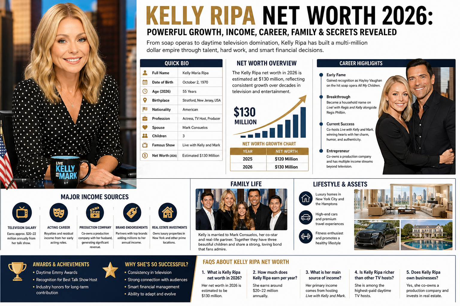 Kelly Ripa Net Worth 2026: Powerful Growth, Income, Career, Family & Secrets Revealed